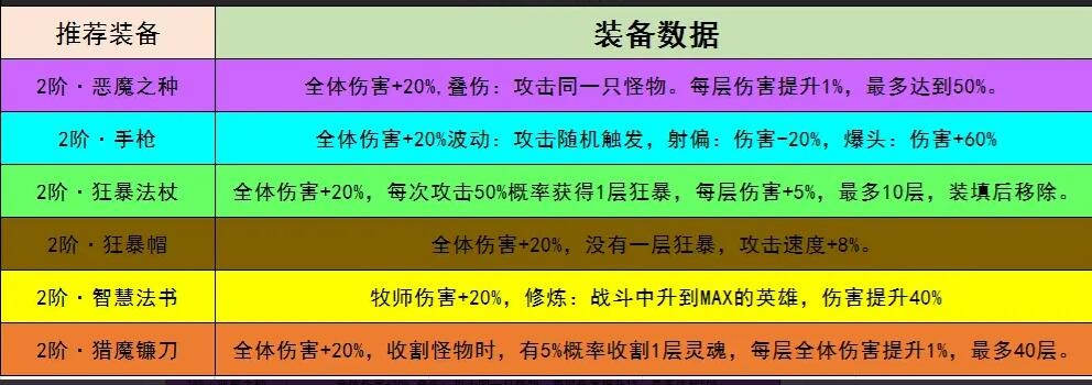 小鸡舰队出击狂暴流出装攻略