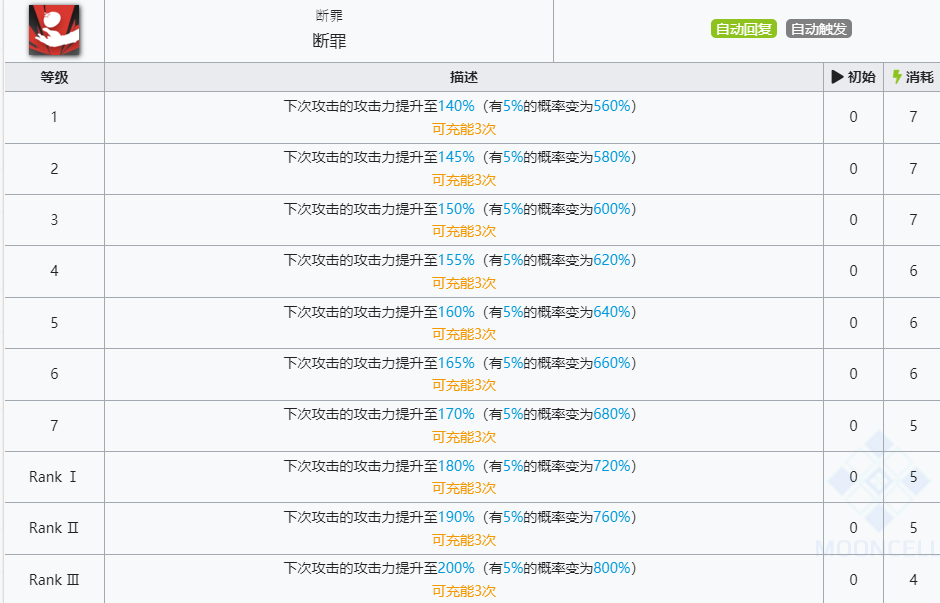 《明日方舟》断罪者技能介绍