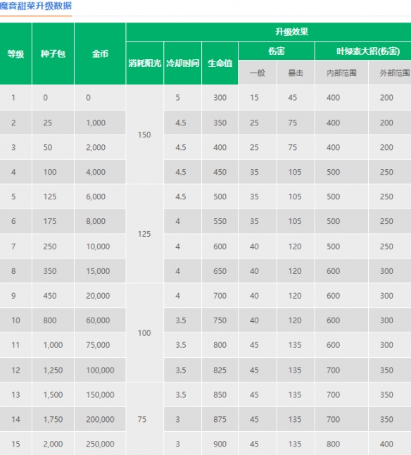 植物大战僵尸2魔音甜菜技能介绍 植物大战僵尸2魔音甜菜技能是什么