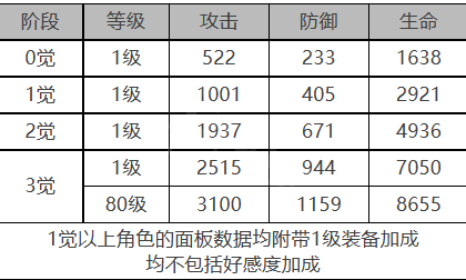 白夜极光艾莉娜角色数据面板一览 白夜极光艾莉娜角色数据面板介绍