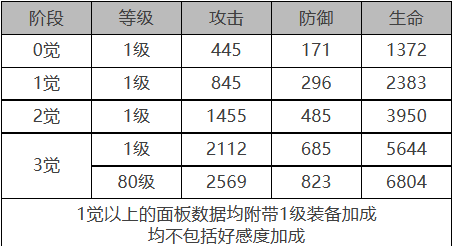 白夜极光加百列角色数据面板一览 白夜极光加百列角色数据面板介绍