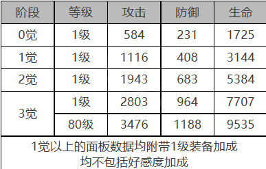 白夜极光米加德角色数据面板一览 白夜极光米加德角色数据面板介绍