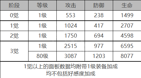 白夜极光拜里厄角色数据面板一览 白夜极光拜里厄角色数据面板介绍