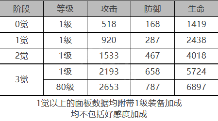 白夜极光海蒂角色数据面板一览 白夜极光海蒂角色数据面板介绍