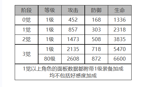 白夜极光米洁妮角色数据面板一览 白夜极光米洁妮角色数据面板介绍