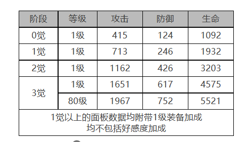 白夜极光白兰小姐角色数据面板一览 白夜极光白兰小姐角色数据面板介绍