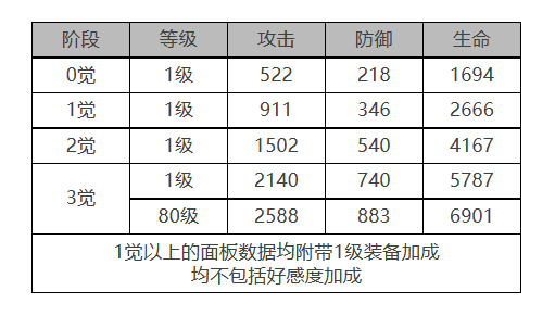 白夜极光哒哒角色数据面板一览 白夜极光哒哒角色数据面板介绍