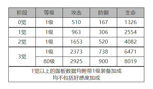 白夜极光康斯坦丁角色数据面板一览 白夜极光康斯坦丁角色数据面板介绍