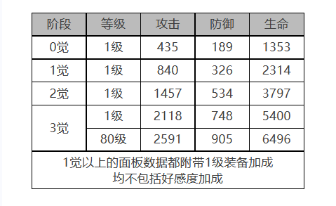 白夜极光克萝伊角色数据面板一览 白夜极光克萝伊角色数据面板介绍