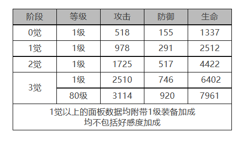 白夜极光青瞳角色数据面板一览 白夜极光青瞳角色数据面板介绍