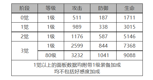 白夜极光妮娜角色数据面板一览 白夜极光妮娜角色数据面板介绍