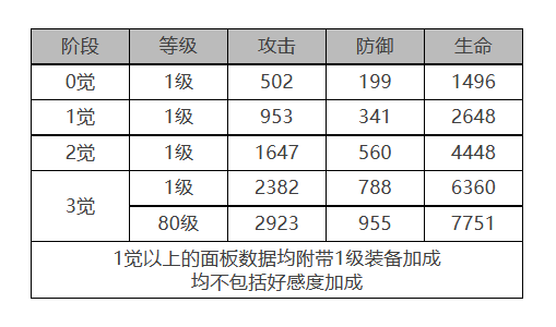 白夜极光菲雅角色数据面板一览 白夜极光菲雅角色数据面板介绍