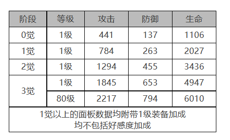 白夜极光巴顿角色数据面板一览 白夜极光巴顿角色数据面板介绍