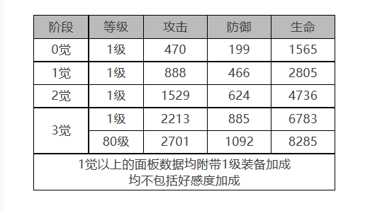 白夜极光菲莉诗角色数据面板一览 白夜极光菲莉诗角色数据面板介绍