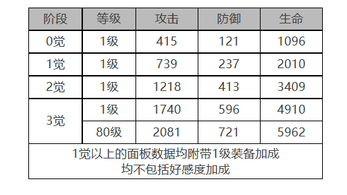 白夜极光克莱肯角色数据面板一览 白夜极光克莱肯角色数据面板介绍