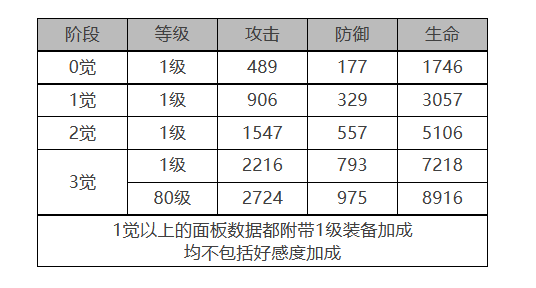 白夜极光库玛佩吉角色数据面板一览 白夜极光库玛佩吉角色数据面板介绍