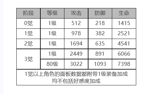 白夜极光简角色数据面板一览 白夜极光简角色数据面板介绍