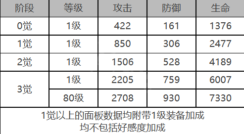 白夜极光基廷角色数据面板一览 白夜极光基廷角色数据面板介绍