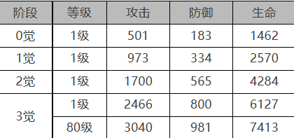 白夜极光维多利亚角色数据面板一览 白夜极光维多利亚角色数据面板介绍