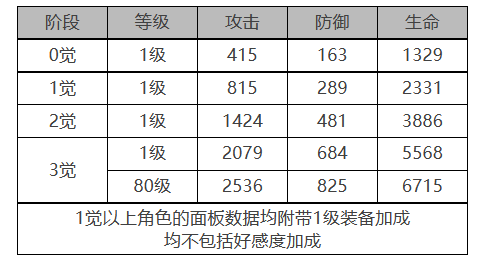 白夜极光乌利尔角色数据面板一览 白夜极光乌利尔角色数据面板介绍