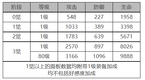 白夜极光醒山角色数据面板一览 白夜极光醒山角色数据面板介绍