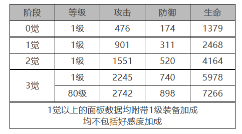 白夜极光烟雾角色数据面板一览 白夜极光烟雾角色数据面板介绍