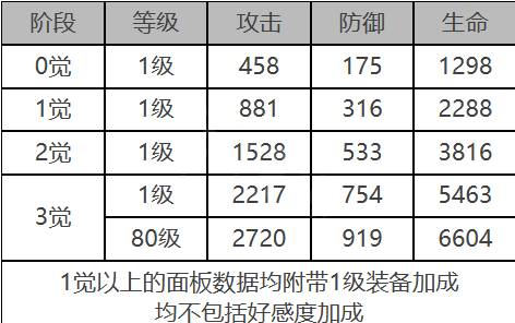 白夜极光安西亚角色数据面板一览 白夜极光安西亚角色数据面板介绍