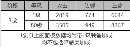 白夜极光童谣座角色数据面板一览 白夜极光童谣座角色数据面板介绍