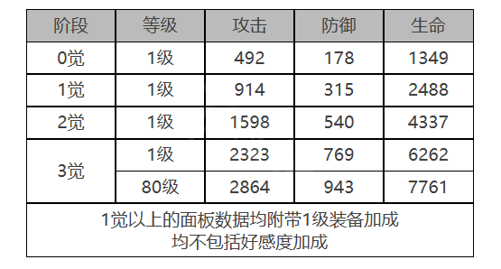 白夜极光MONA角色数据面板一览 白夜极光MONA角色数据面板介绍