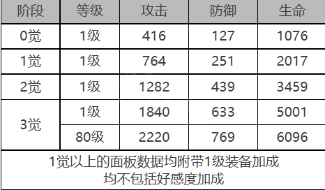 白夜极光贝弗利角色数据面板一览 白夜极光贝弗利角色数据面板介绍