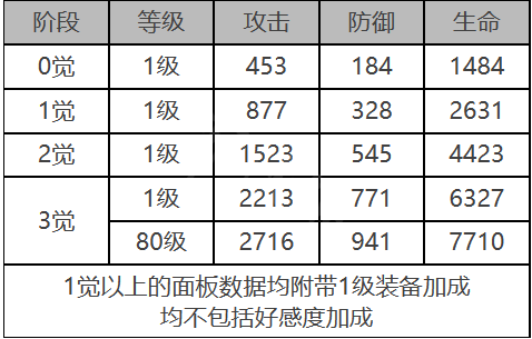 白夜极光娜丁角色数据面板一览 白夜极光娜丁角色数据面板介绍