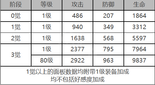 白夜极光皮亚塔曼角色数据面板一览 白夜极光皮亚塔曼角色数据面板介绍