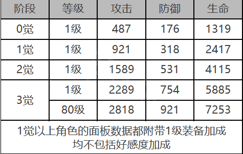 白夜极光卡夫卡角色数据面板一览 白夜极光卡夫卡角色数据面板介绍