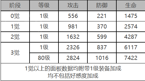 白夜极光早苗角色数据面板一览 白夜极光早苗角色数据面板介绍