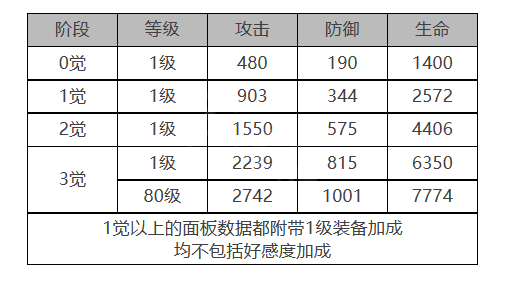 白夜极光尤莱娅角色数据面板一览 白夜极光尤莱娅角色数据面板介绍