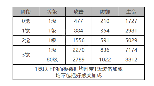 白夜极光露可亚角色数据面板一览 白夜极光露可亚角色数据面板介绍