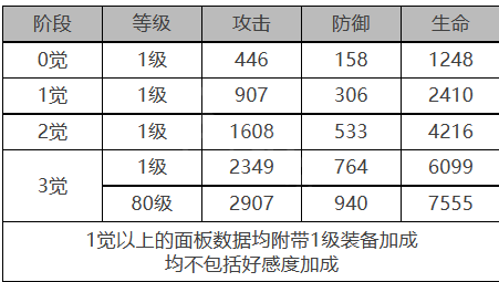 白夜极光爱洛拉角色数据面板一览 白夜极光爱洛拉角色数据面板介绍