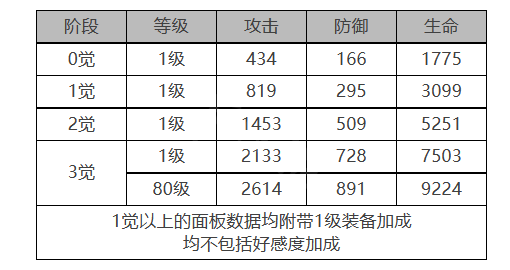 白夜极光梅角色数据面板一览 白夜极光梅角色数据面板介绍