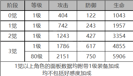 白夜极光斯嘉丽角色数据面板一览 白夜极光斯嘉丽角色数据面板介绍