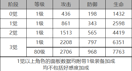 白夜极光罗宾角色数据面板一览 白夜极光罗宾角色数据面板介绍