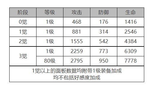 白夜极光VIOLET角色数据面板一览 白夜极光VIOLET角色数据面板介绍