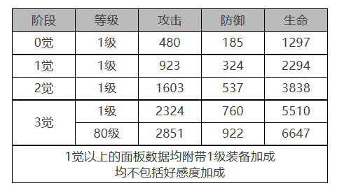 白夜极光吉纳维芙角色数据面板一览 白夜极光吉纳维芙角色数据面板介绍