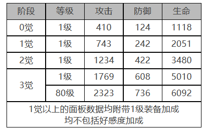 白夜极光艾希角色数据面板一览 白夜极光艾希角色数据面板介绍