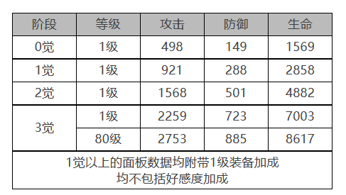 白夜极光柯蒂角色数据面板一览 白夜极光柯蒂角色数据面板介绍