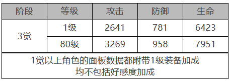 白夜极光焚霜座角色数据面板一览 白夜极光焚霜座角色数据面板介绍