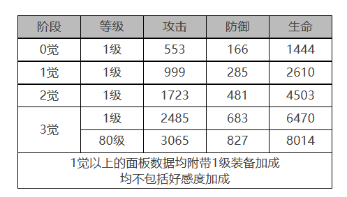 白夜极光贾尔斯角色数据面板一览 白夜极光贾尔斯角色数据面板介绍