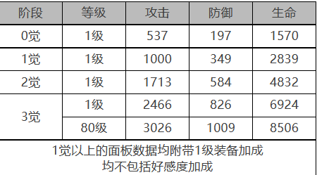 白夜极光卡戎角色数据面板一览 白夜极光卡戎角色数据面板介绍