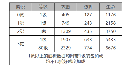 白夜极光凛音角色数据面板一览 白夜极光凛音角色数据面板介绍