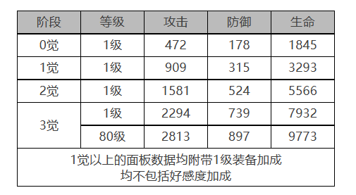 白夜极光诺维亚角色数据面板一览 白夜极光诺维亚角色数据面板介绍