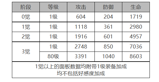 白夜极光克角色数据面板一览 白夜极光克角色数据面板介绍